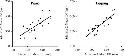 Tapping Into Rate Flexibility: Musical Training Facilitates Synchronization Around Spontaneous Production Rates